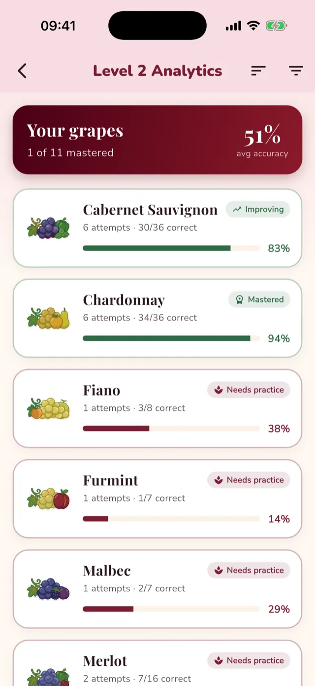 Grape analytics list with per-grape mastery scores
